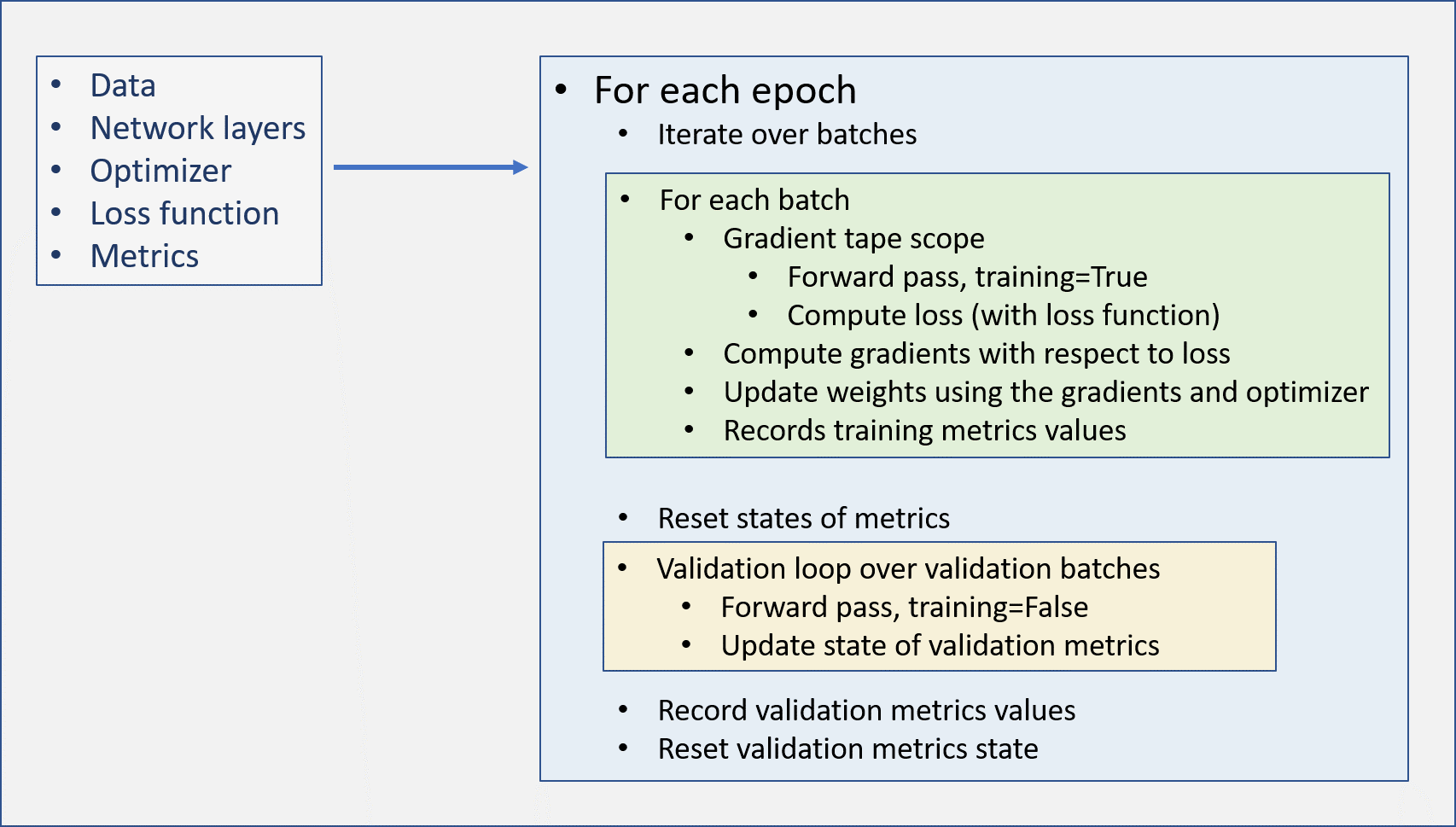 Tensorflow: training loop from scratch